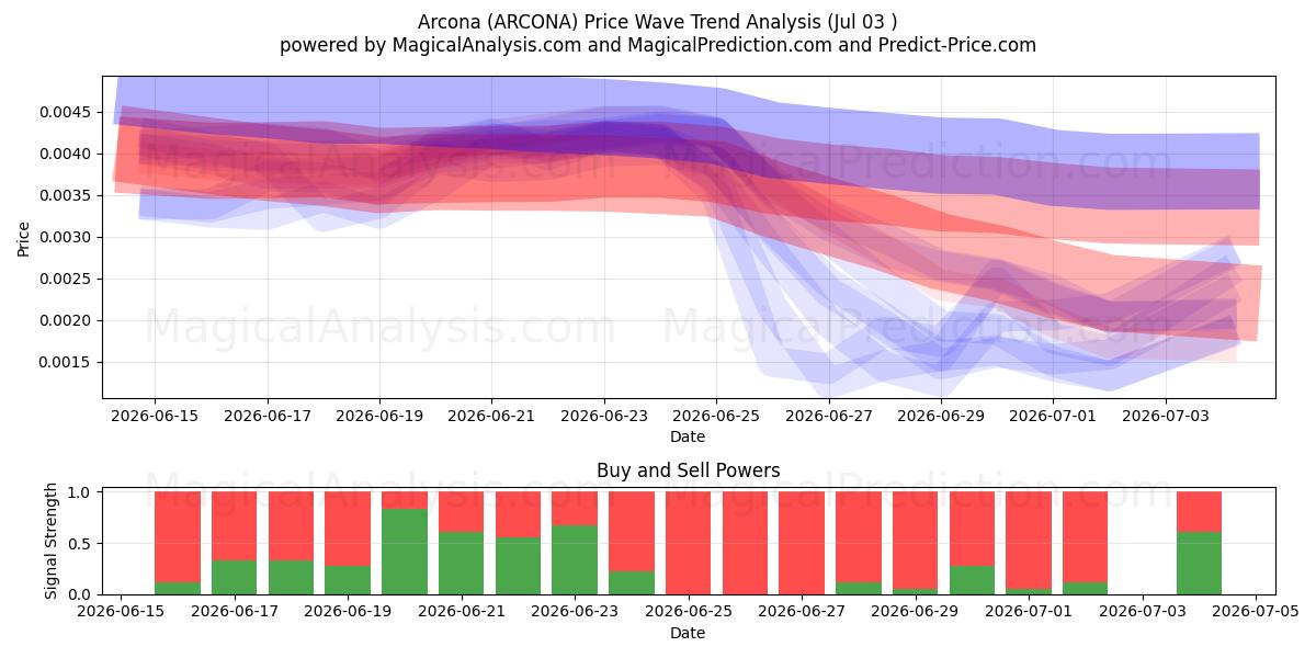  Arcone (ARCONA) Support and Resistance area (02 Jul) 