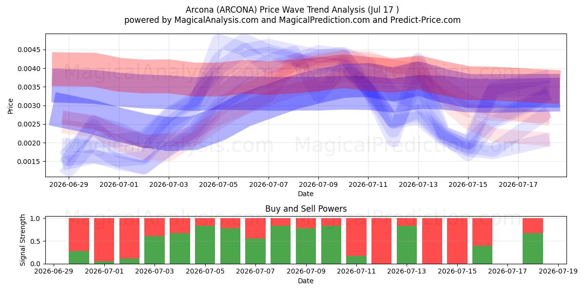  Arcona (ARCONA) Support and Resistance area (16 Jul) 