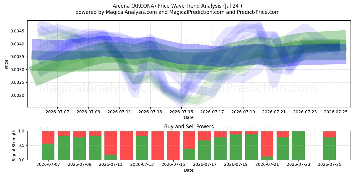 Arcone (ARCONA) Support and Resistance area (23 Jul) 