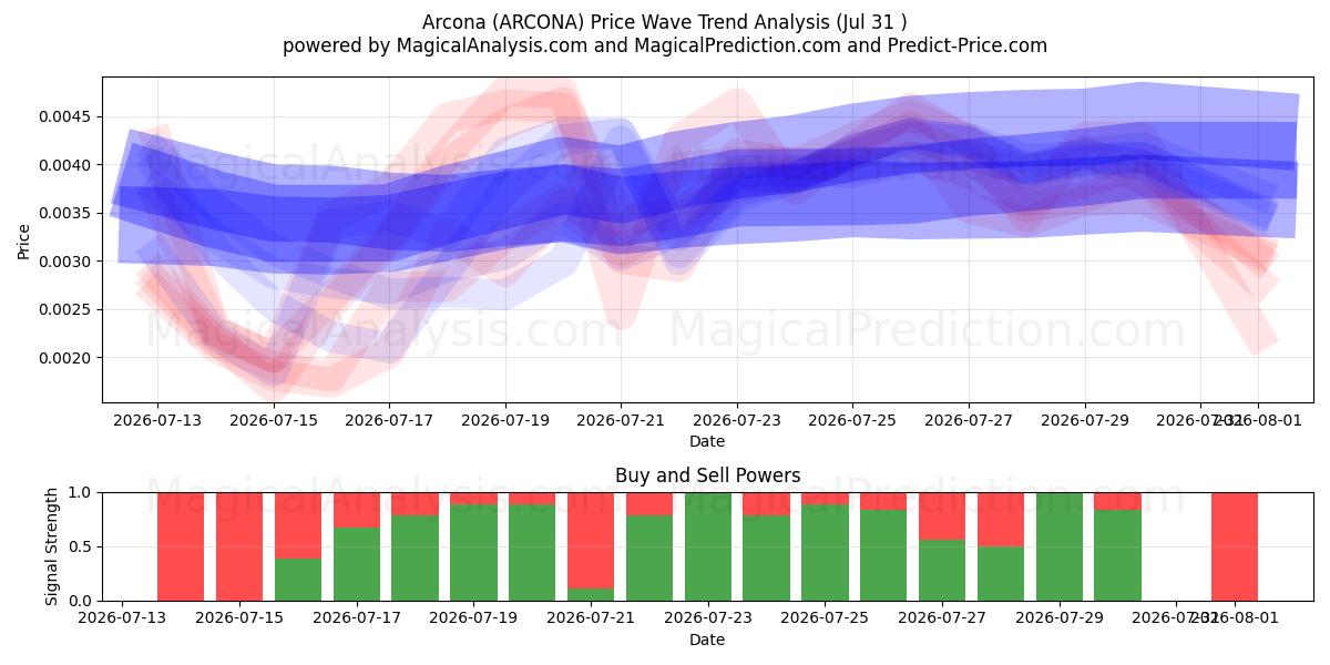  Arcone (ARCONA) Support and Resistance area (30 Jul) 