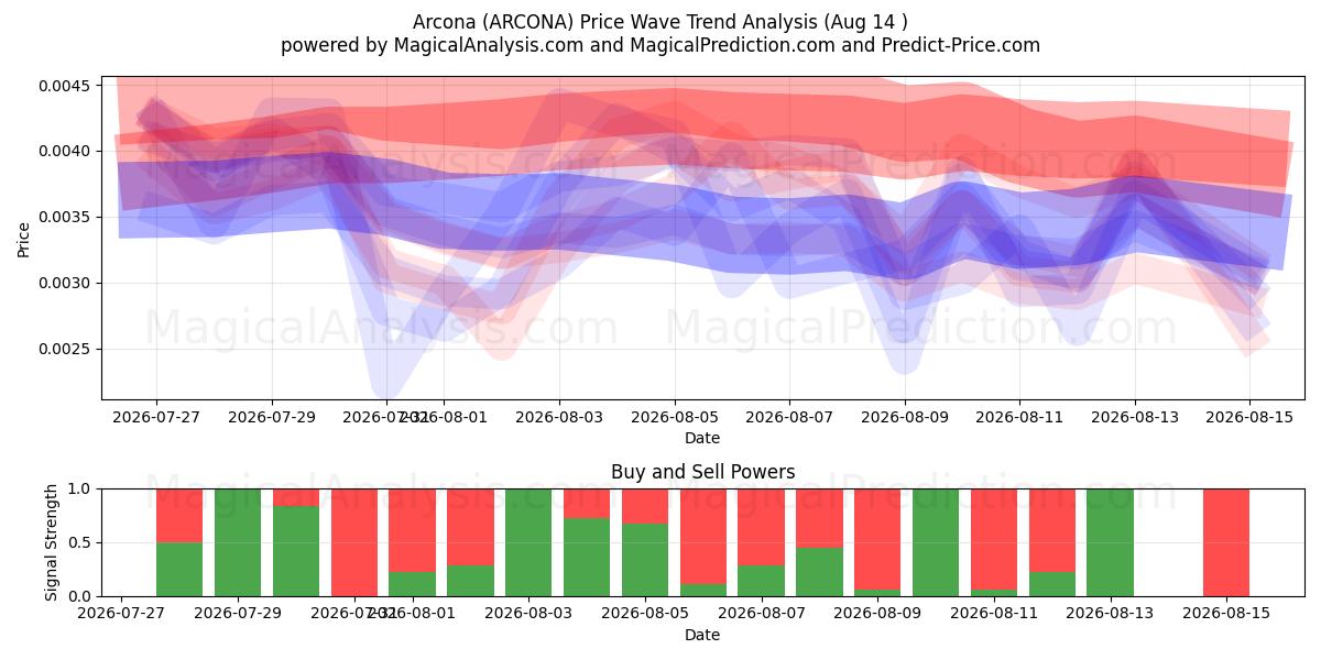  아르코나 (ARCONA) Support and Resistance area (13 Aug) 
