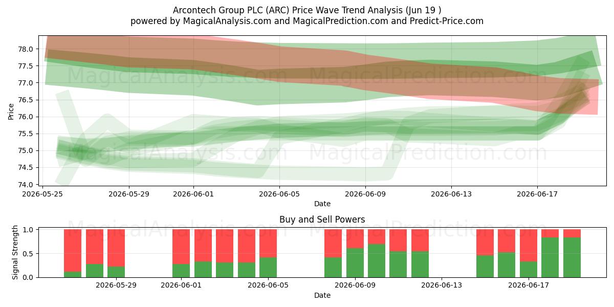  Arcontech Group PLC (ARC) Support and Resistance area (18 Jun) 