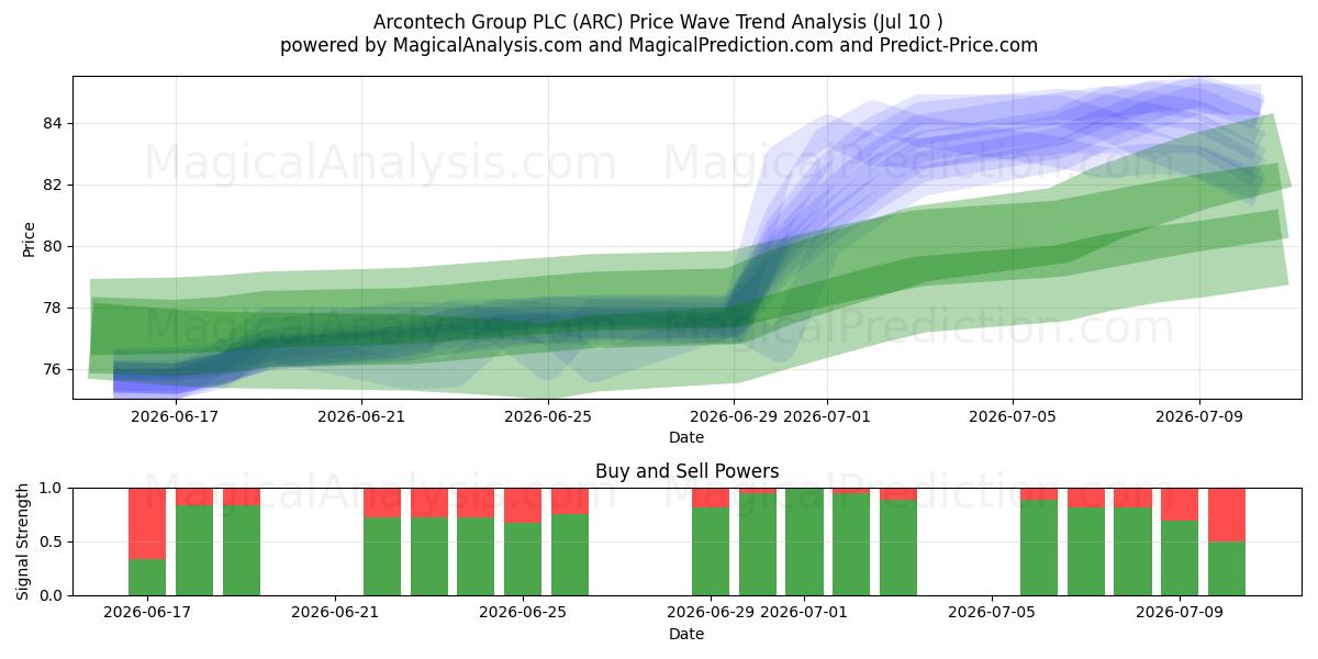  Arcontech Group PLC (ARC) Support and Resistance area (09 Jul) 
