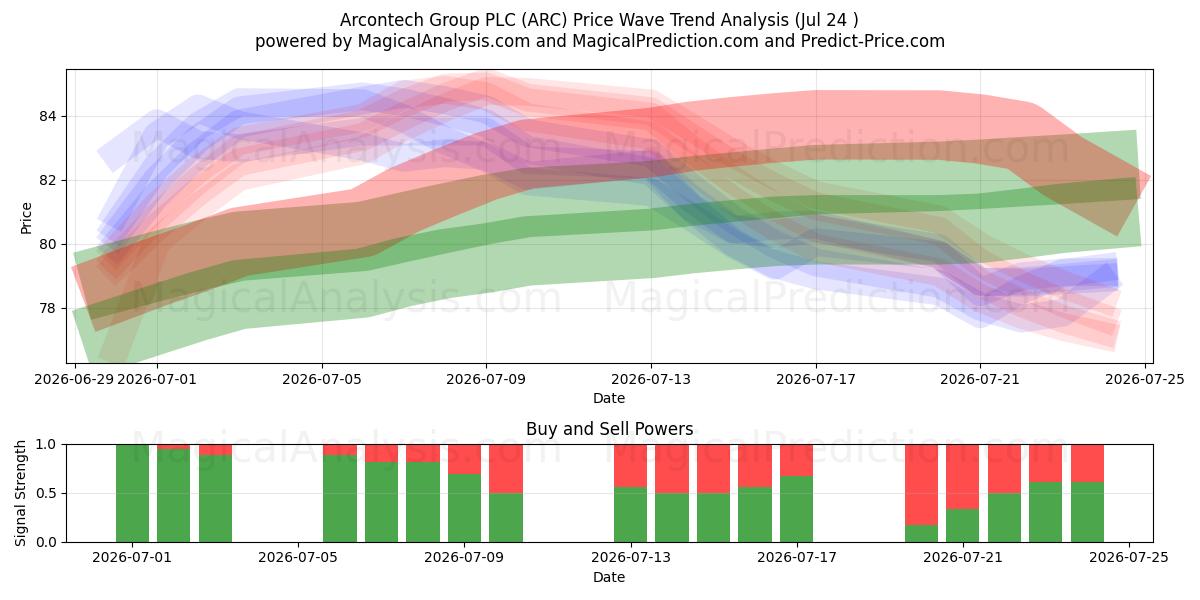  Arcontech Group PLC (ARC) Support and Resistance area (23 Jul) 