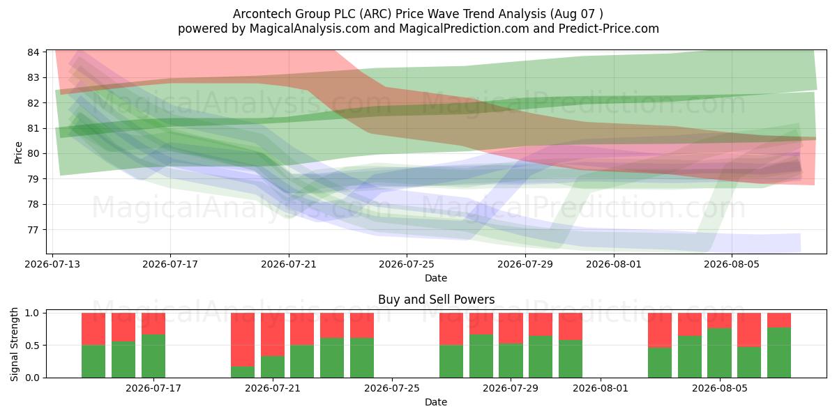  Arcontech Group PLC (ARC) Support and Resistance area (06 Aug) 