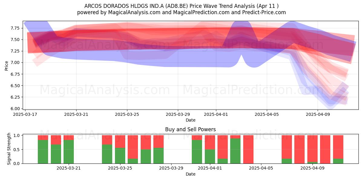  ARCOS DORADOS HLDGS IND.A (AD8.BE) Support and Resistance area (11 Apr) 