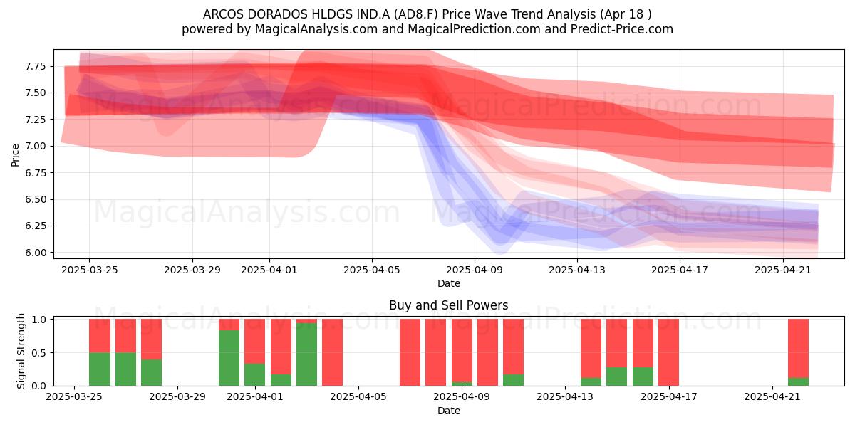  ARCOS DORADOS HLDGS IND.A (AD8.F) Support and Resistance area (18 Apr) 