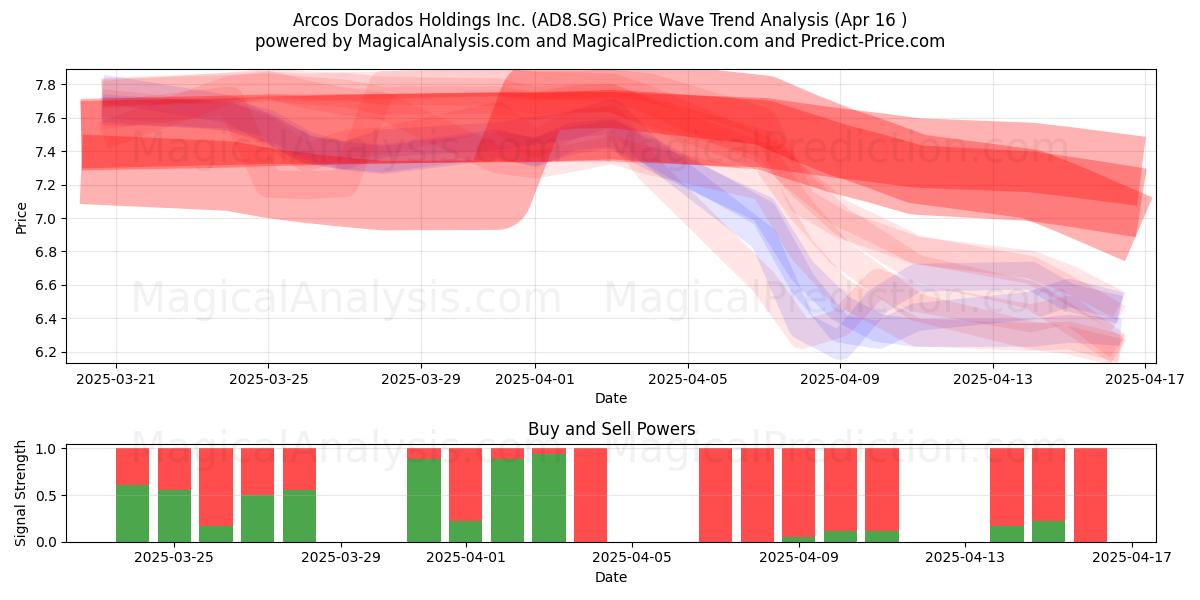  Arcos Dorados Holdings Inc. (AD8.SG) Support and Resistance area (16 Apr) 