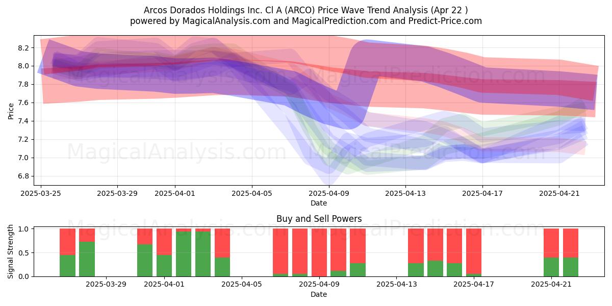  Arcos Dorados Holdings Inc. Cl A (ARCO) Support and Resistance area (22 Apr) 