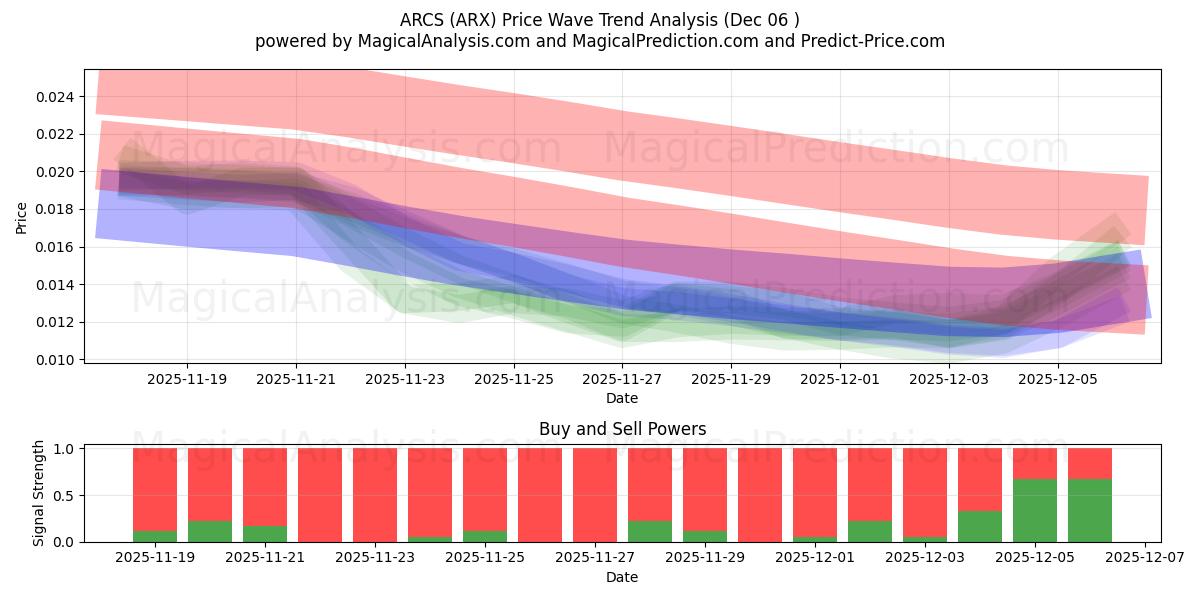  ARCOS (ARX) Support and Resistance area (05 Dec) 