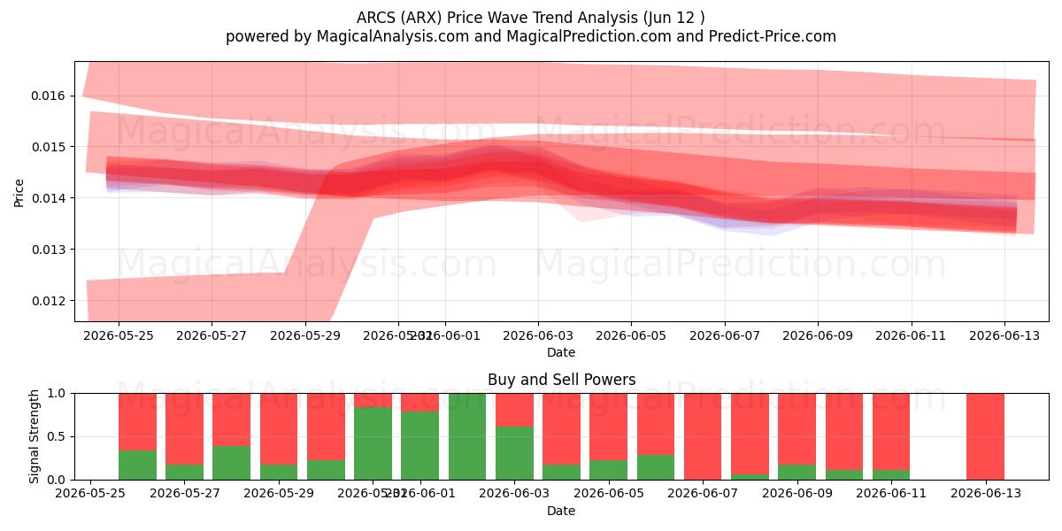  ARCS (ARX) Support and Resistance area (11 Jun) 