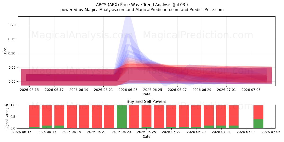  Bögen (ARX) Support and Resistance area (02 Jul) 