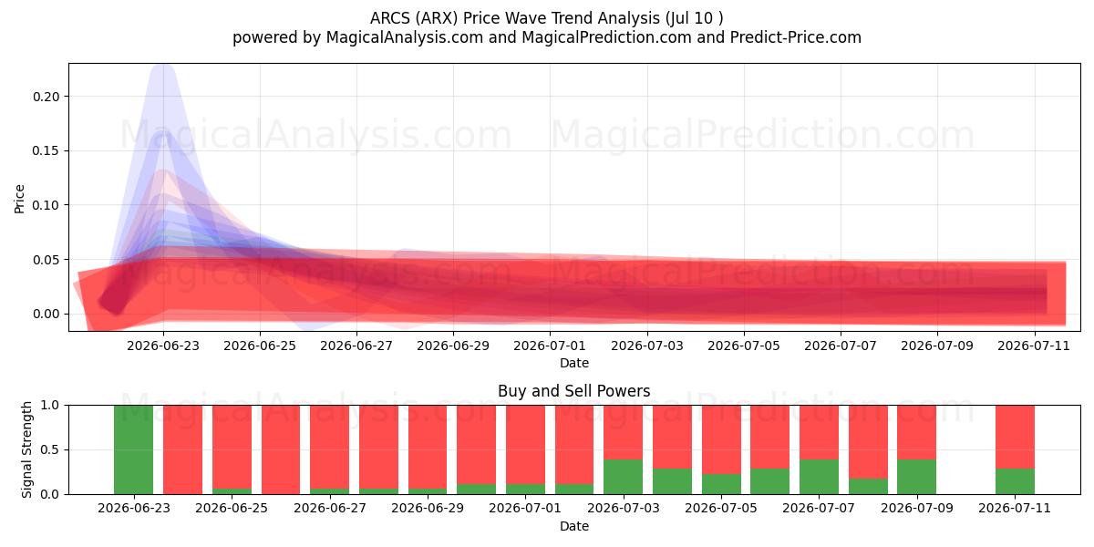  BOGEN (ARX) Support and Resistance area (09 Jul) 