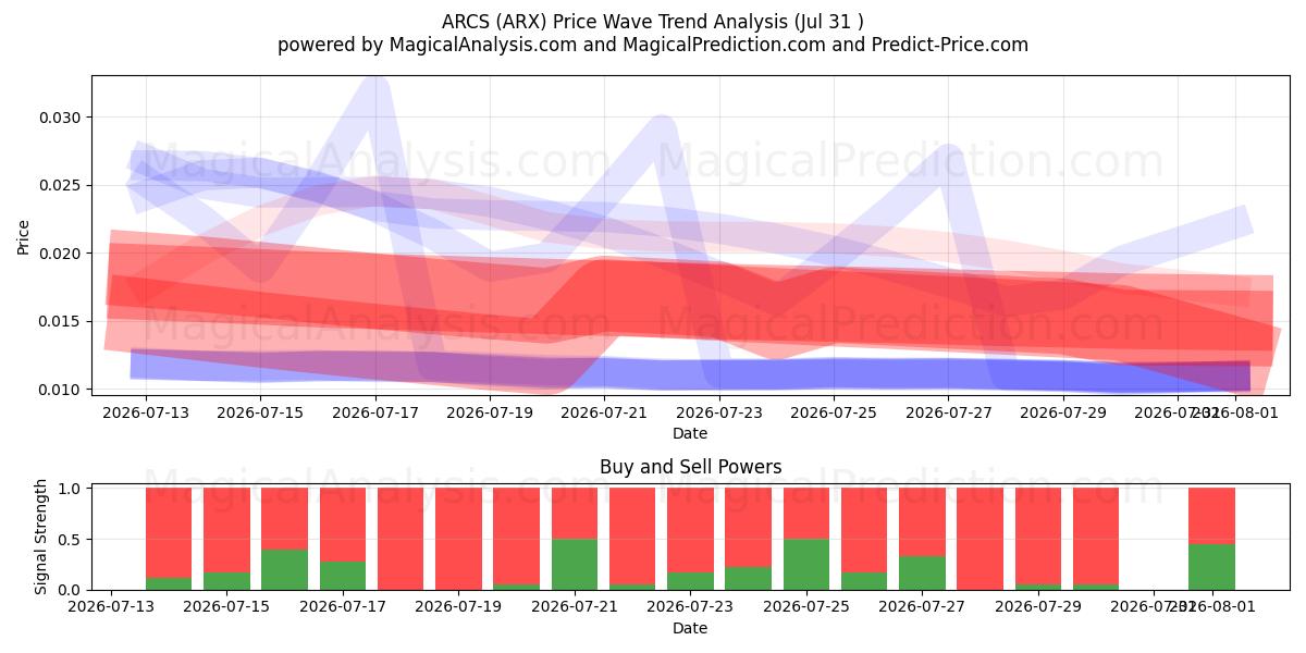  BOGEN (ARX) Support and Resistance area (30 Jul) 