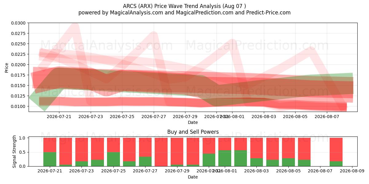  ARCOS (ARX) Support and Resistance area (06 Aug) 