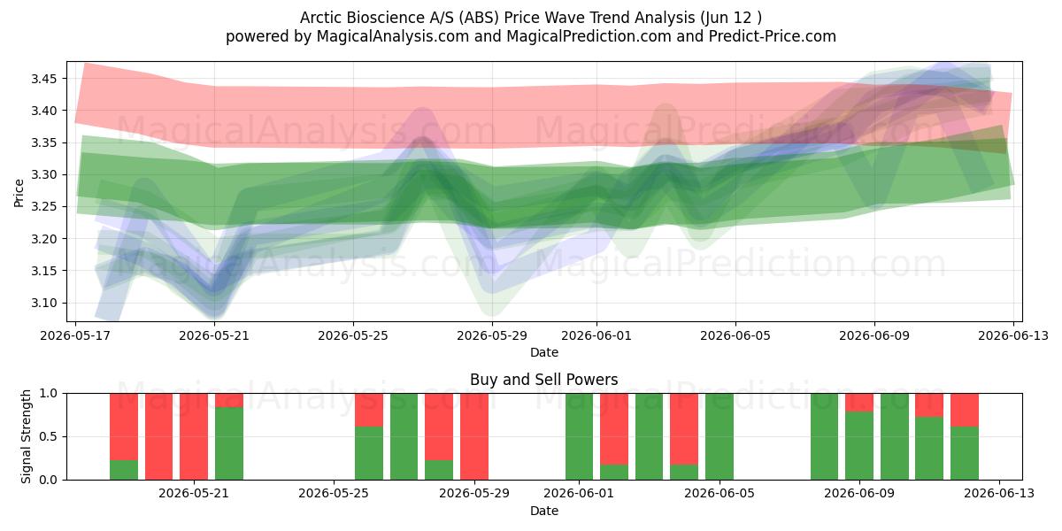  Arctic Bioscience A/S (ABS) Support and Resistance area (08 Jun) 