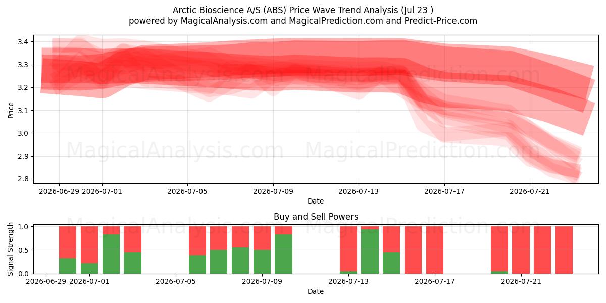  Arctic Bioscience A/S (ABS) Support and Resistance area (22 Jul) 