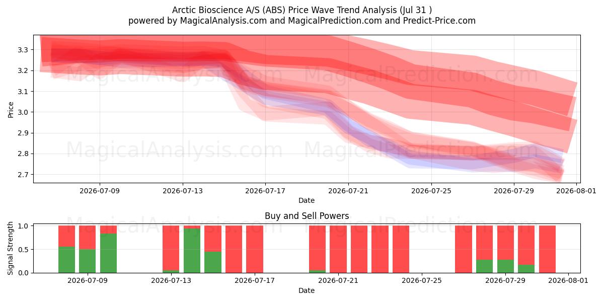  Arctic Bioscience A/S (ABS) Support and Resistance area (30 Jul) 