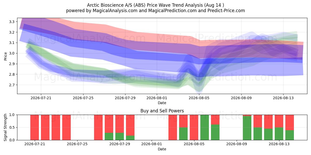  Arctic Bioscience A/S (ABS) Support and Resistance area (13 Aug) 
