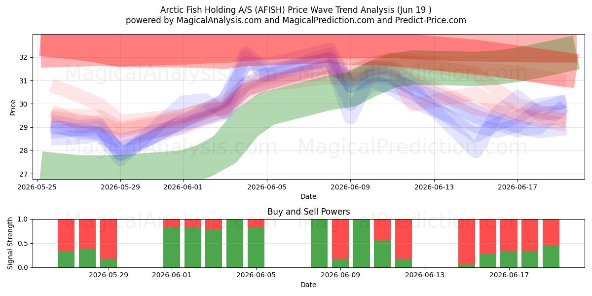  Arctic Fish Holding A/S (AFISH) Support and Resistance area (18 Jun) 