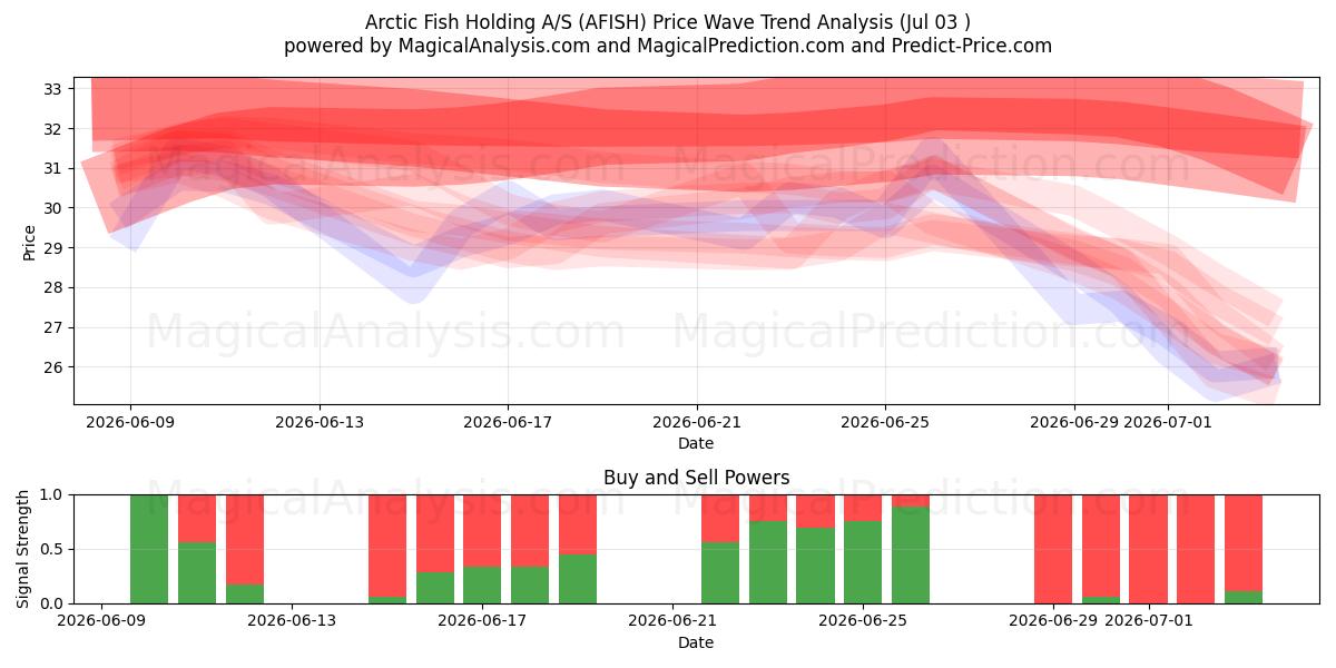  Arctic Fish Holding A/S (AFISH) Support and Resistance area (02 Jul) 