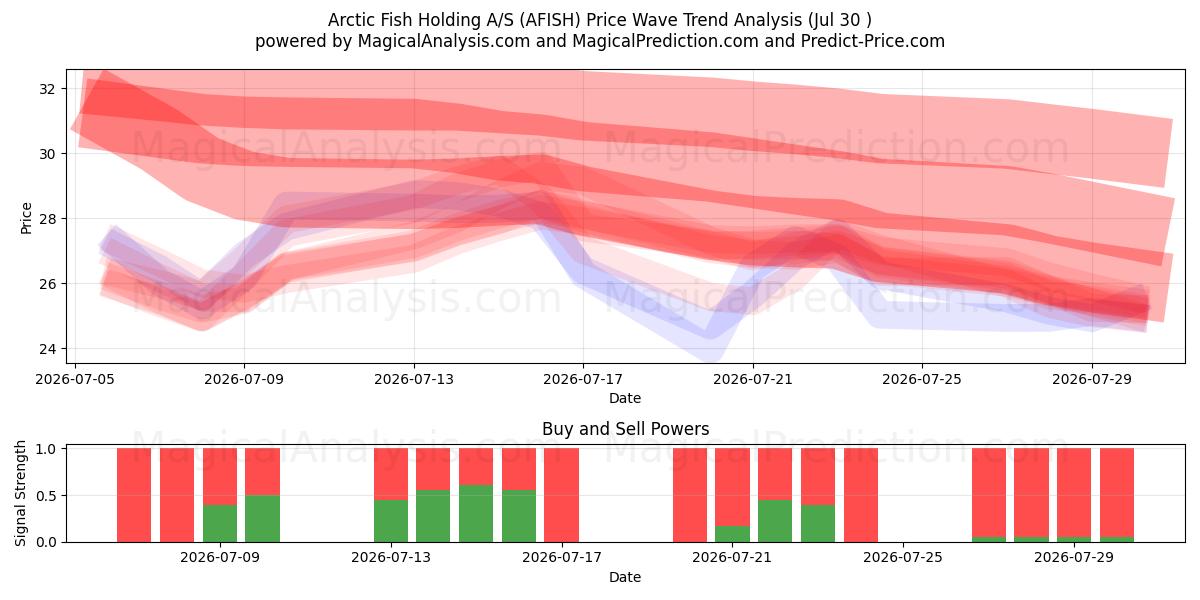  Arctic Fish Holding A/S (AFISH) Support and Resistance area (29 Jul) 