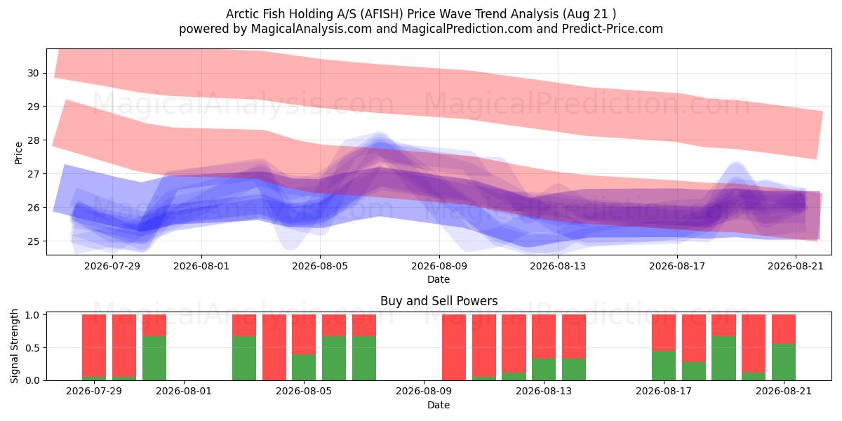  Arctic Fish Holding A/S (AFISH) Support and Resistance area (20 Aug) 