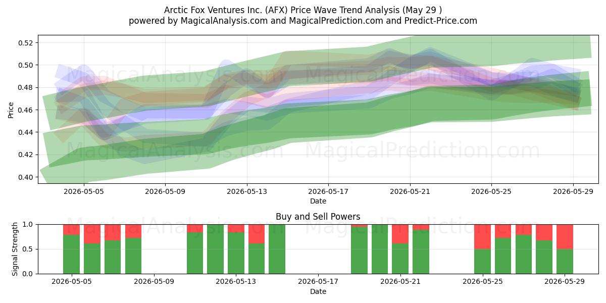  Arctic Fox Ventures Inc. (AFX) Support and Resistance area (28 May) 