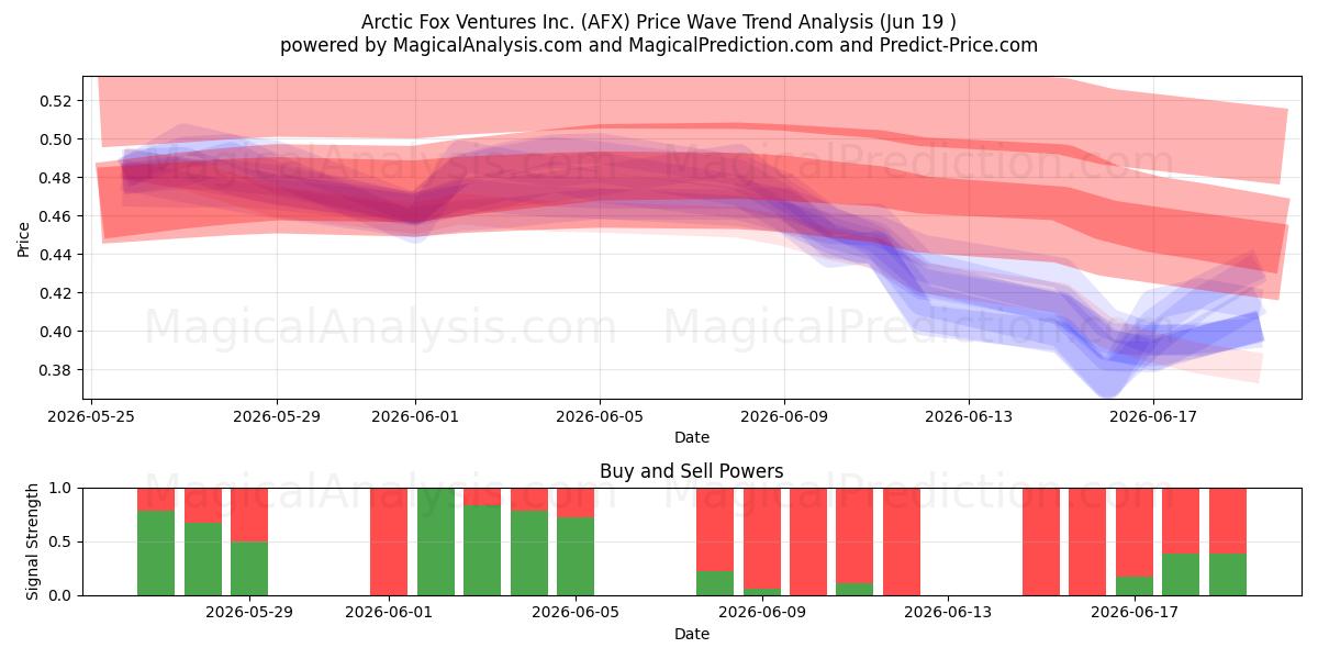  Arctic Fox Ventures Inc. (AFX) Support and Resistance area (18 Jun) 