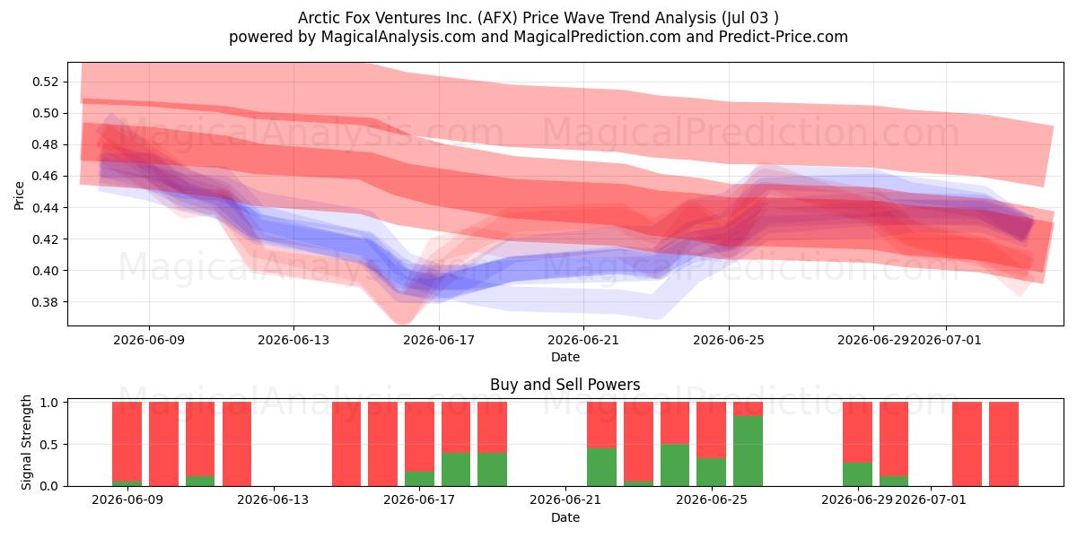  Arctic Fox Ventures Inc. (AFX) Support and Resistance area (02 Jul) 