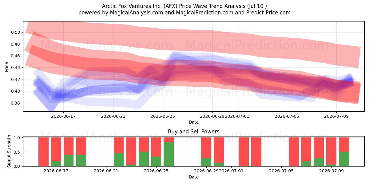  Arctic Fox Ventures Inc. (AFX) Support and Resistance area (09 Jul) 