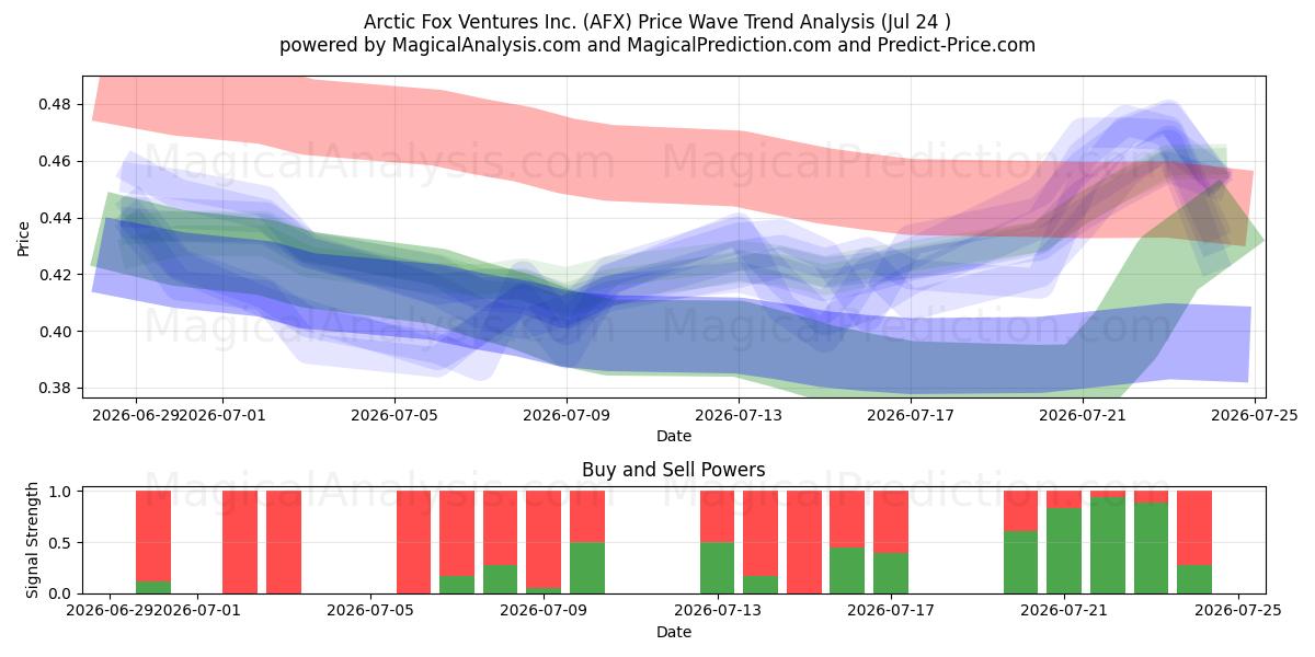  Arctic Fox Ventures Inc. (AFX) Support and Resistance area (23 Jul) 
