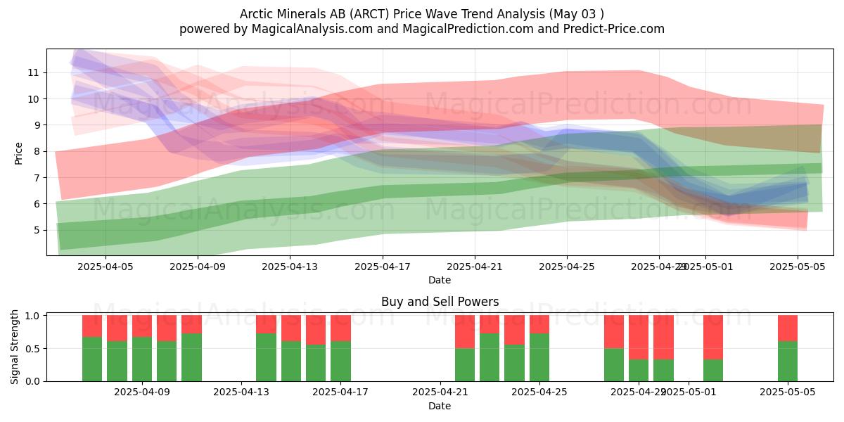  Arctic Minerals AB (ARCT) Support and Resistance area (03 May) 