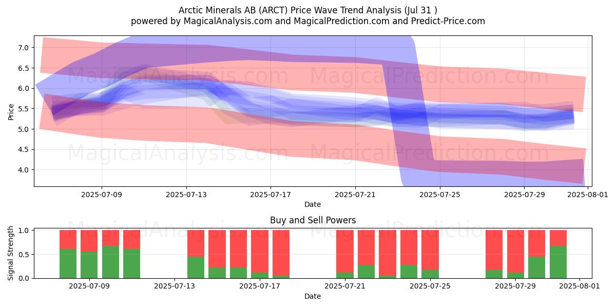  Arctic Minerals AB (ARCT) Support and Resistance area (30 Jul) 