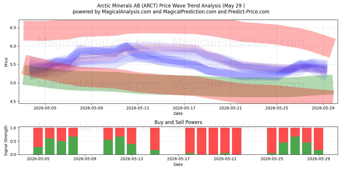  Arctic Minerals AB (ARCT) Support and Resistance area (28 May) 