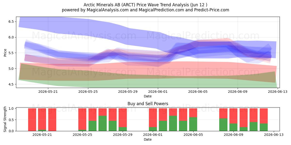  Arctic Minerals AB (ARCT) Support and Resistance area (11 Jun) 