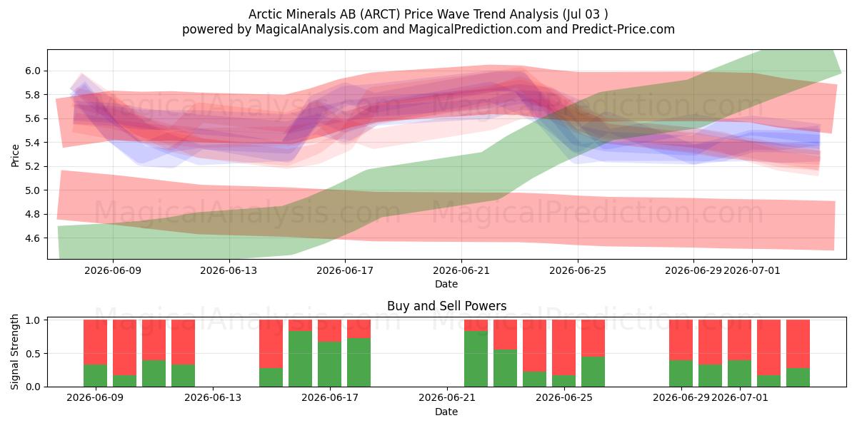  Arctic Minerals AB (ARCT) Support and Resistance area (02 Jul) 