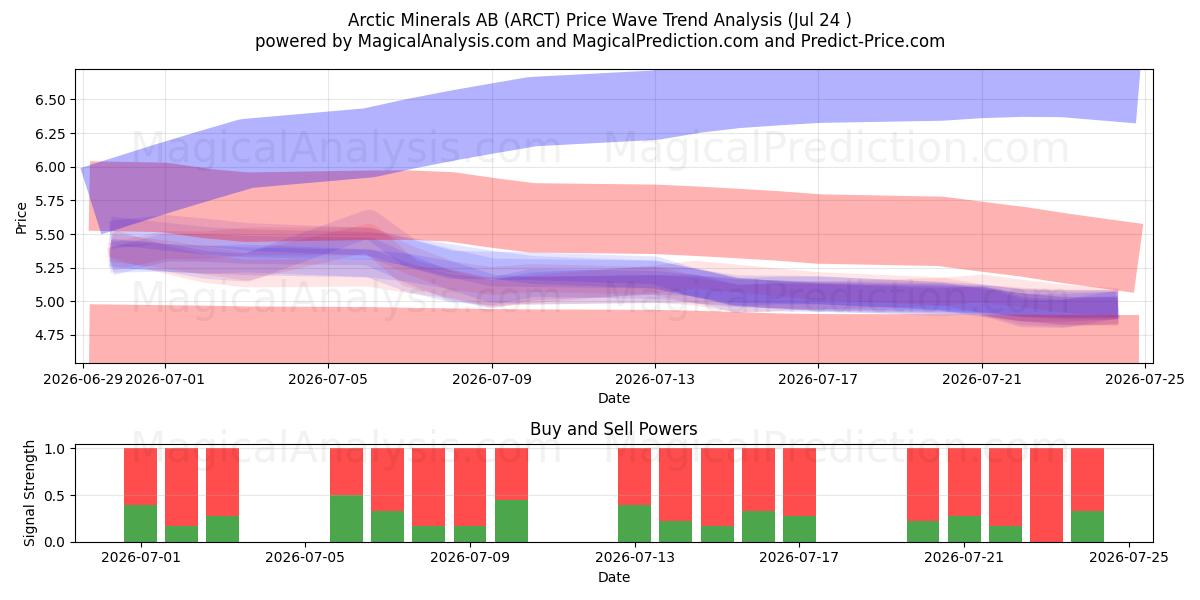  Arctic Minerals AB (ARCT) Support and Resistance area (23 Jul) 
