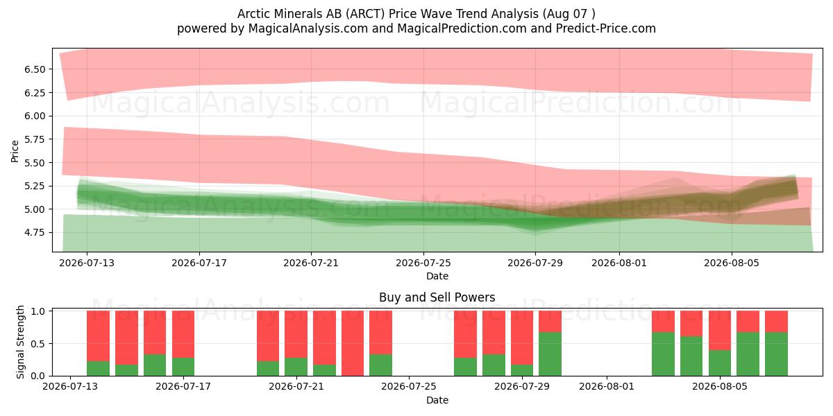  Arctic Minerals AB (ARCT) Support and Resistance area (06 Aug) 