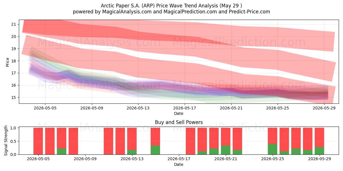  Arctic Paper S.A. (ARP) Support and Resistance area (28 May) 