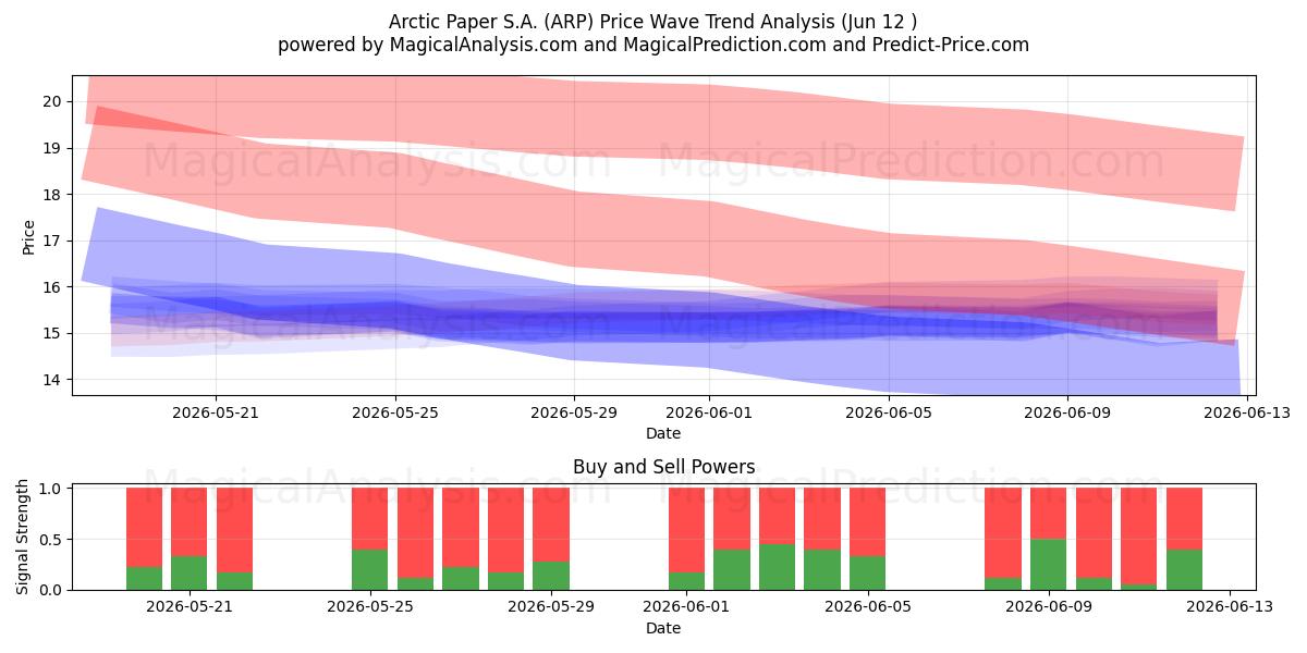  Arctic Paper S.A. (ARP) Support and Resistance area (11 Jun) 