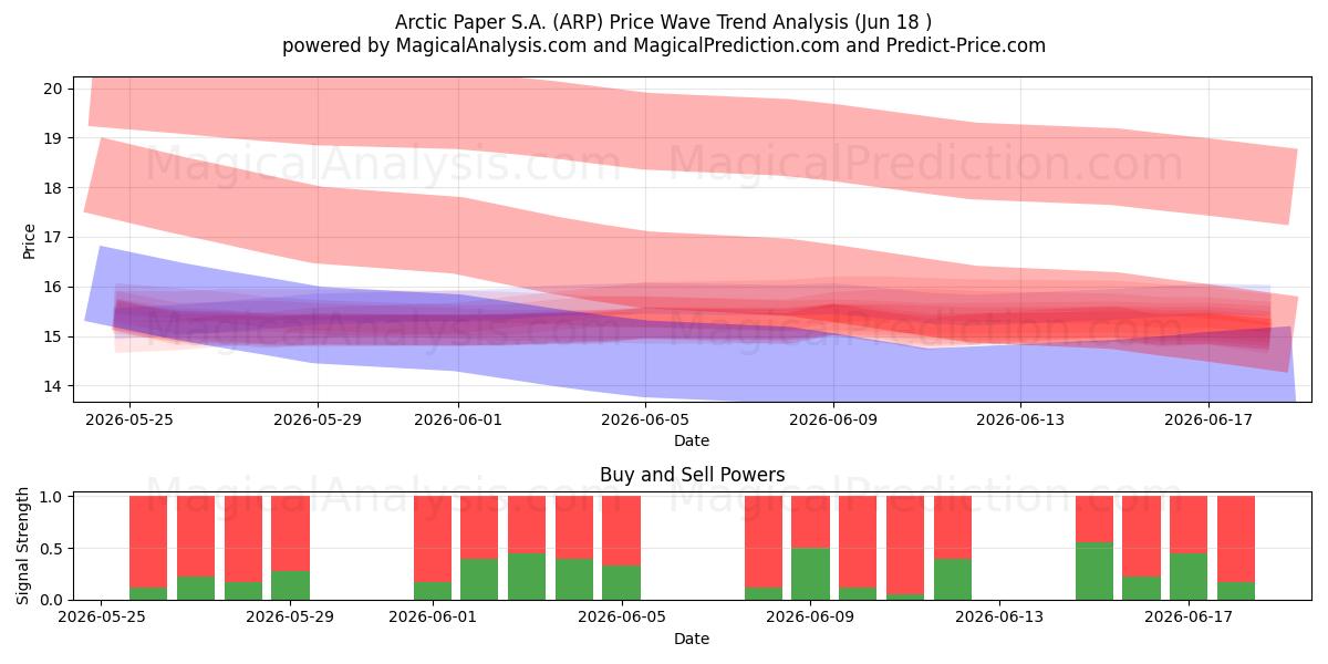 Arctic Paper S.A. (ARP) Support and Resistance area (17 Jun) 
