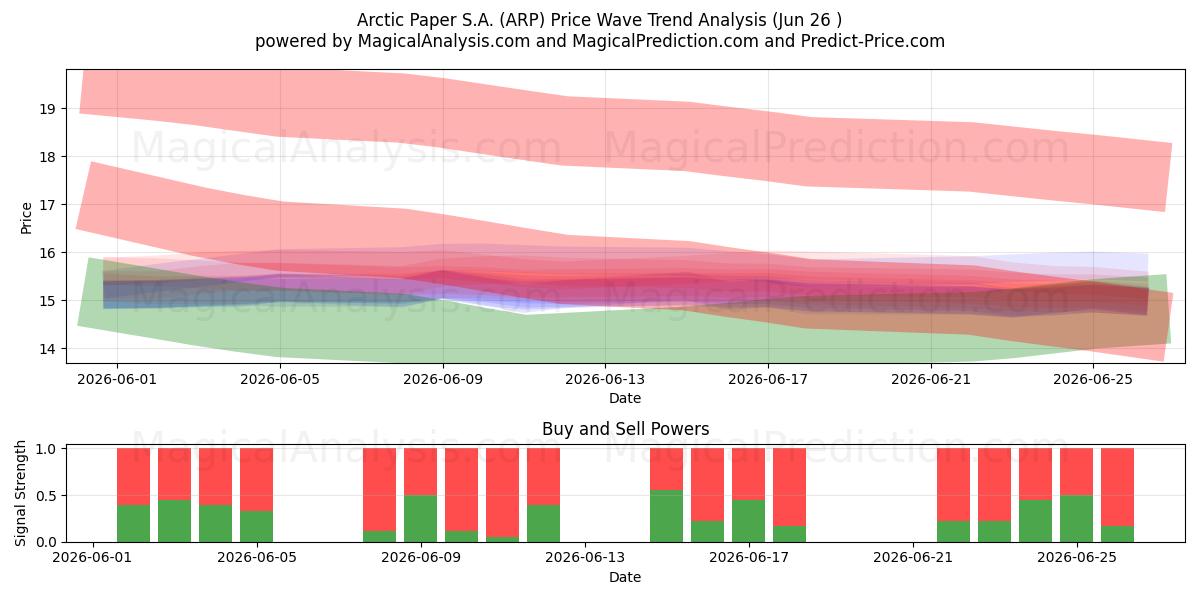  Arctic Paper S.A. (ARP) Support and Resistance area (25 Jun) 