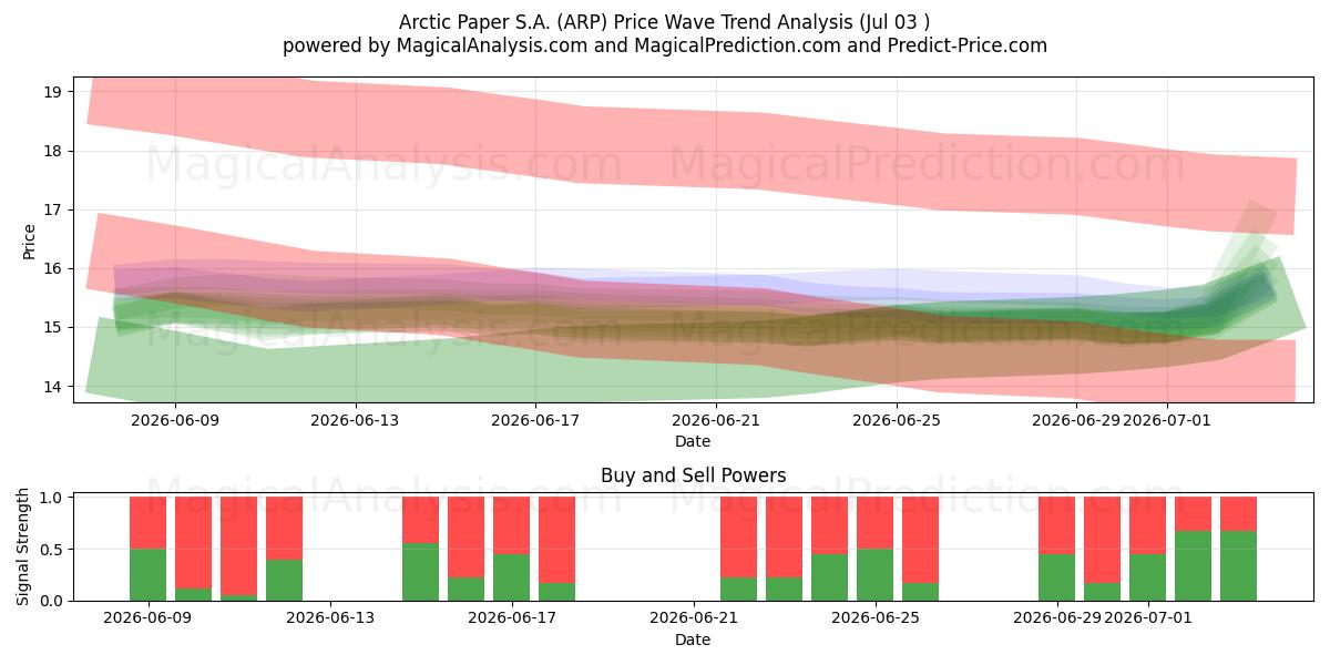  Arctic Paper S.A. (ARP) Support and Resistance area (02 Jul) 