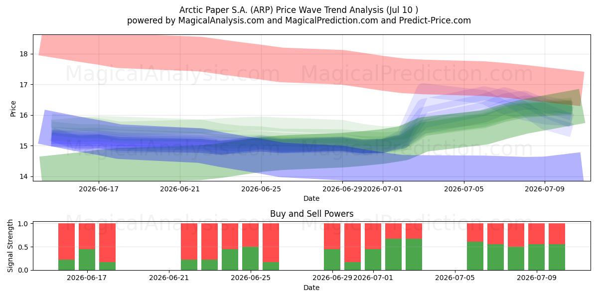  Arctic Paper S.A. (ARP) Support and Resistance area (09 Jul) 