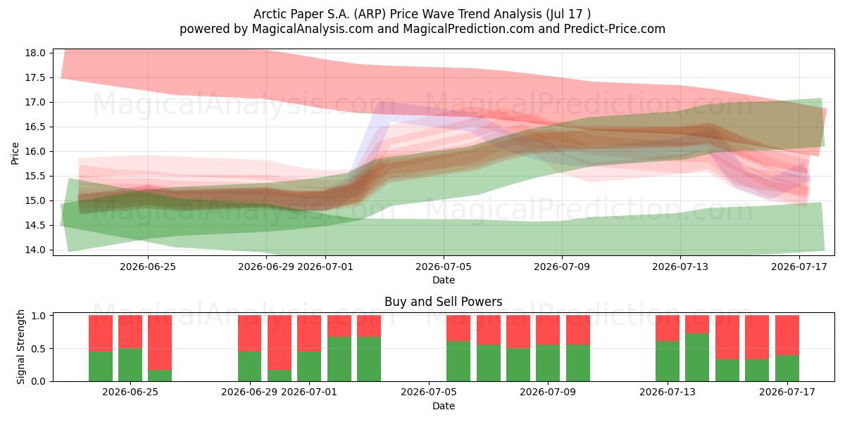  Arctic Paper S.A. (ARP) Support and Resistance area (16 Jul) 