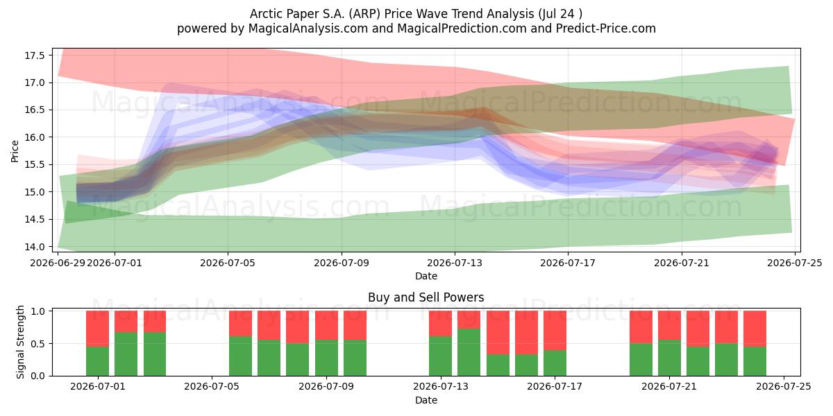  Arctic Paper S.A. (ARP) Support and Resistance area (23 Jul) 