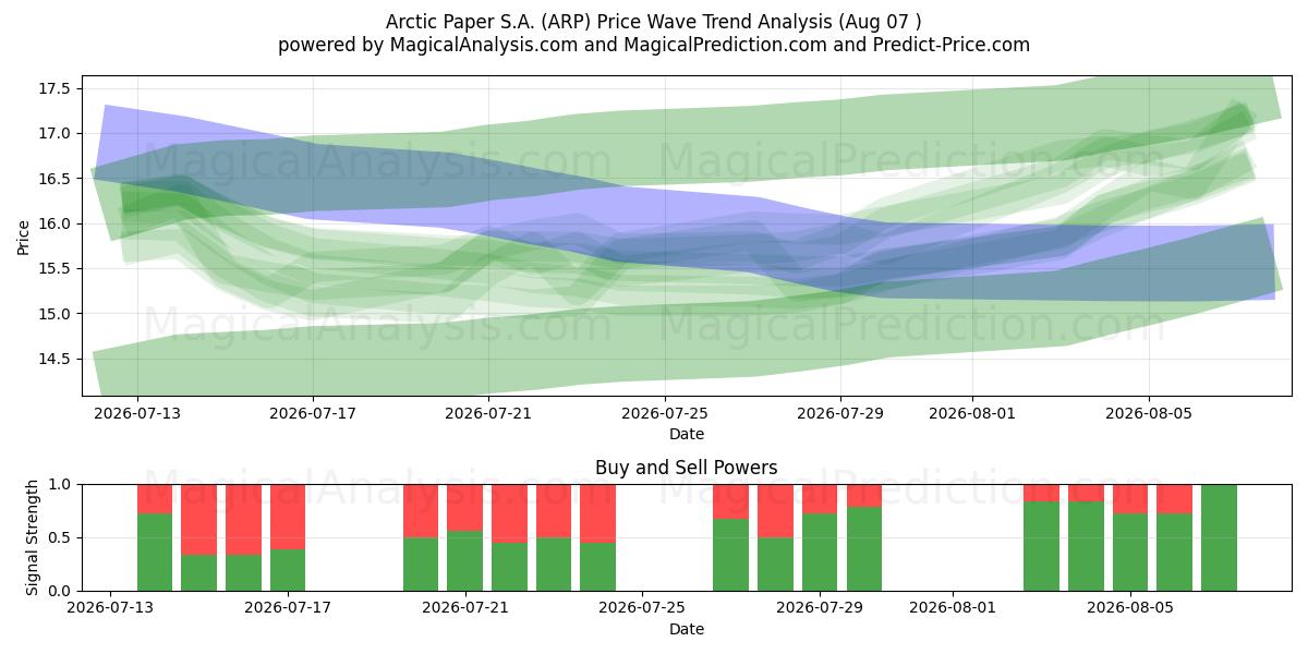  Arctic Paper S.A. (ARP) Support and Resistance area (06 Aug) 