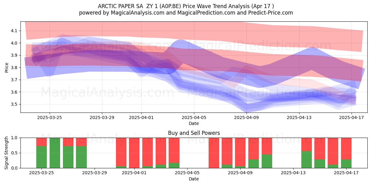  ARCTIC PAPER SA  ZY 1 (A0P.BE) Support and Resistance area (17 Apr) 