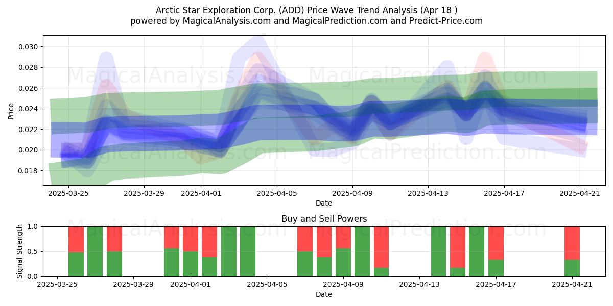  Arctic Star Exploration Corp. (ADD) Support and Resistance area (18 Apr) 